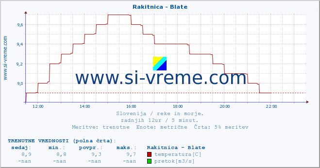 POVPREČJE :: Rakitnica - Blate :: temperatura | pretok | višina :: zadnji dan / 5 minut.