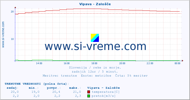 POVPREČJE :: Vipava - Zalošče :: temperatura | pretok | višina :: zadnji dan / 5 minut.