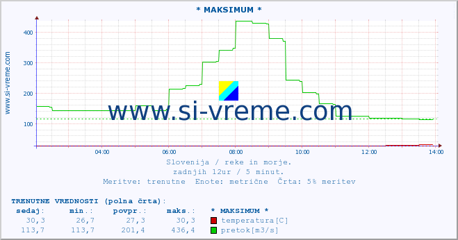 POVPREČJE :: * MAKSIMUM * :: temperatura | pretok | višina :: zadnji dan / 5 minut.