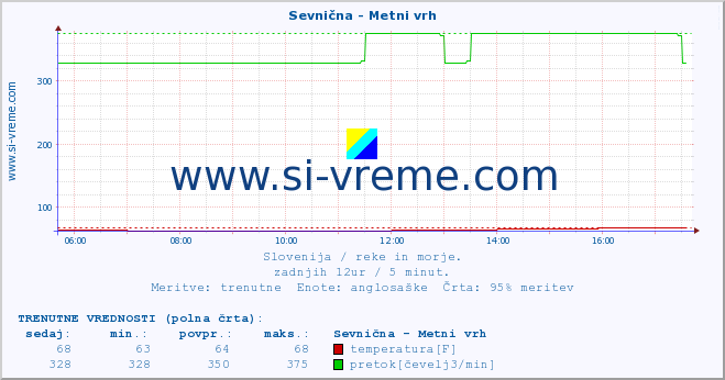 POVPREČJE :: Sevnična - Metni vrh :: temperatura | pretok | višina :: zadnji dan / 5 minut.