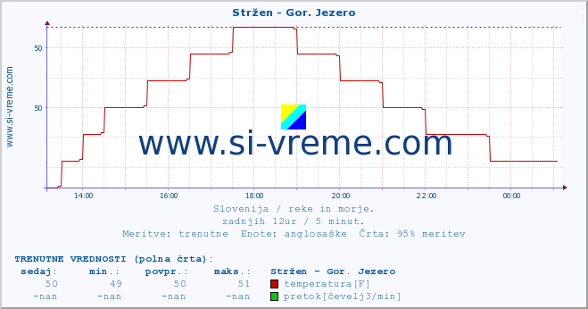 POVPREČJE :: Stržen - Gor. Jezero :: temperatura | pretok | višina :: zadnji dan / 5 minut.