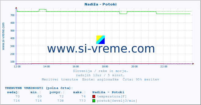 POVPREČJE :: Nadiža - Potoki :: temperatura | pretok | višina :: zadnji dan / 5 minut.