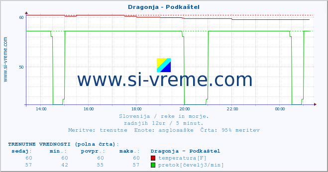 POVPREČJE :: Dragonja - Podkaštel :: temperatura | pretok | višina :: zadnji dan / 5 minut.