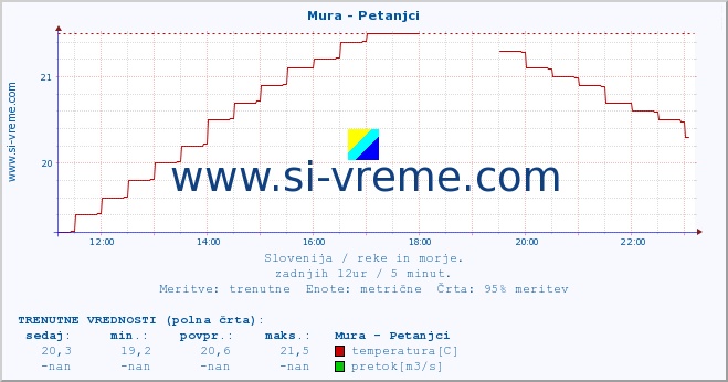 POVPREČJE :: Mura - Petanjci :: temperatura | pretok | višina :: zadnji dan / 5 minut.