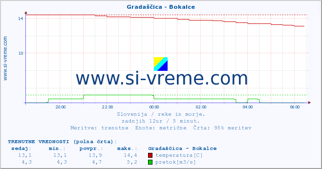 POVPREČJE :: Gradaščica - Bokalce :: temperatura | pretok | višina :: zadnji dan / 5 minut.