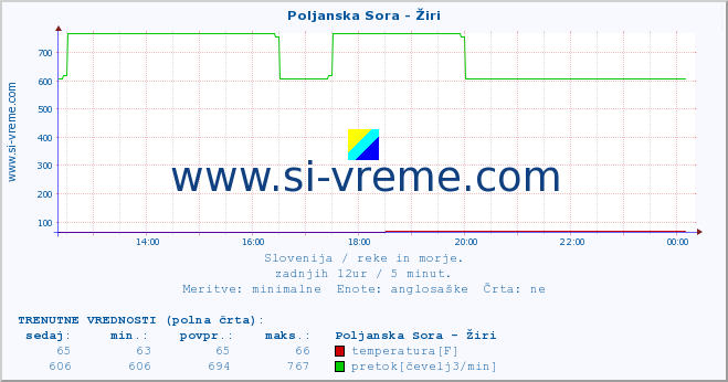 POVPREČJE :: Poljanska Sora - Žiri :: temperatura | pretok | višina :: zadnji dan / 5 minut.