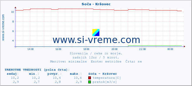 POVPREČJE :: Soča - Kršovec :: temperatura | pretok | višina :: zadnji dan / 5 minut.