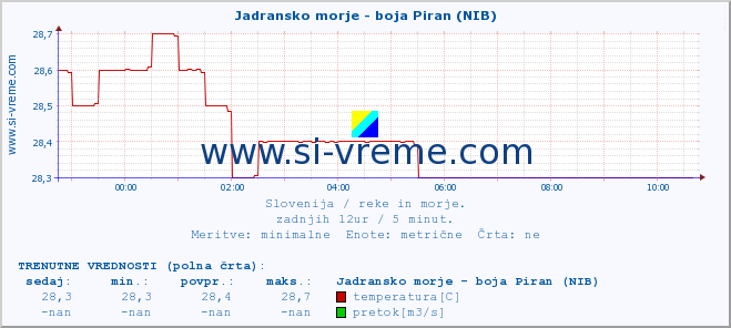 POVPREČJE :: Jadransko morje - boja Piran (NIB) :: temperatura | pretok | višina :: zadnji dan / 5 minut.