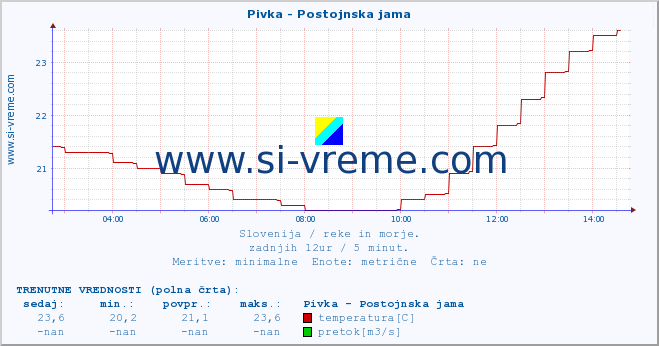 POVPREČJE :: Pivka - Postojnska jama :: temperatura | pretok | višina :: zadnji dan / 5 minut.