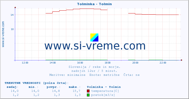 POVPREČJE :: Tolminka - Tolmin :: temperatura | pretok | višina :: zadnji dan / 5 minut.