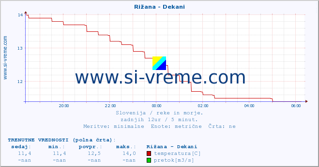 POVPREČJE :: Rižana - Dekani :: temperatura | pretok | višina :: zadnji dan / 5 minut.