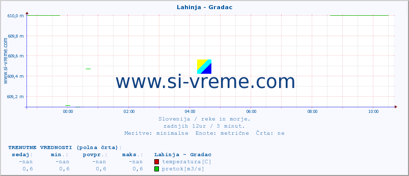 POVPREČJE :: Lahinja - Gradac :: temperatura | pretok | višina :: zadnji dan / 5 minut.