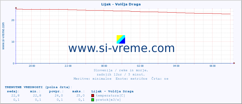 POVPREČJE :: Lijak - Volčja Draga :: temperatura | pretok | višina :: zadnji dan / 5 minut.