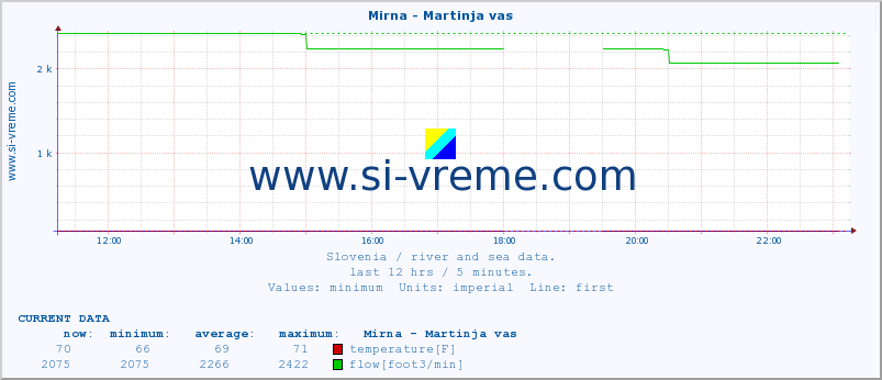  :: Mirna - Martinja vas :: temperature | flow | height :: last day / 5 minutes.