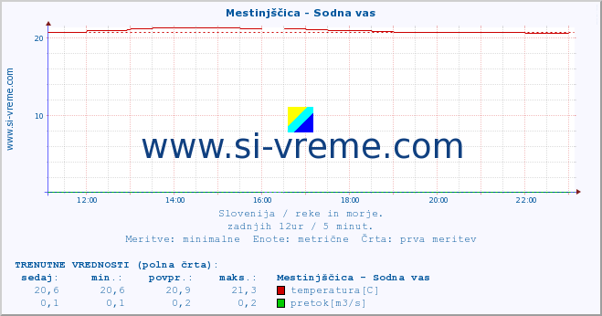 POVPREČJE :: Mestinjščica - Sodna vas :: temperatura | pretok | višina :: zadnji dan / 5 minut.