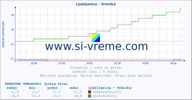 POVPREČJE :: Ljubljanica - Vrhnika :: temperatura | pretok | višina :: zadnji dan / 5 minut.