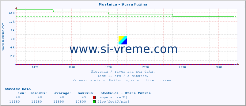  :: Mostnica - Stara Fužina :: temperature | flow | height :: last day / 5 minutes.