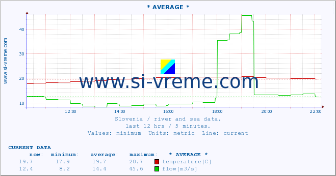  :: * AVERAGE * :: temperature | flow | height :: last day / 5 minutes.