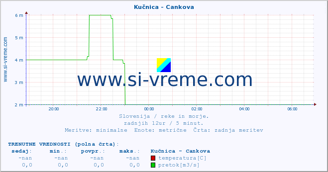 POVPREČJE :: Kučnica - Cankova :: temperatura | pretok | višina :: zadnji dan / 5 minut.