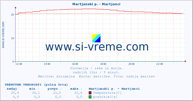 POVPREČJE :: Martjanski p. - Martjanci :: temperatura | pretok | višina :: zadnji dan / 5 minut.