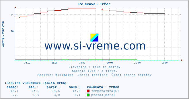 POVPREČJE :: Polskava - Tržec :: temperatura | pretok | višina :: zadnji dan / 5 minut.