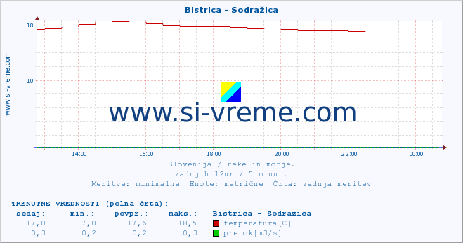 POVPREČJE :: Bistrica - Sodražica :: temperatura | pretok | višina :: zadnji dan / 5 minut.