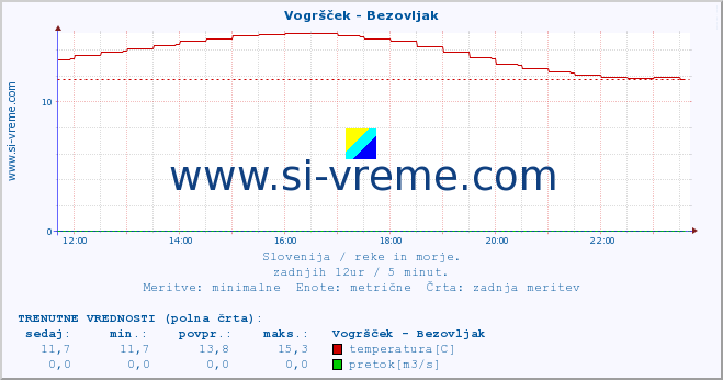 POVPREČJE :: Vogršček - Bezovljak :: temperatura | pretok | višina :: zadnji dan / 5 minut.