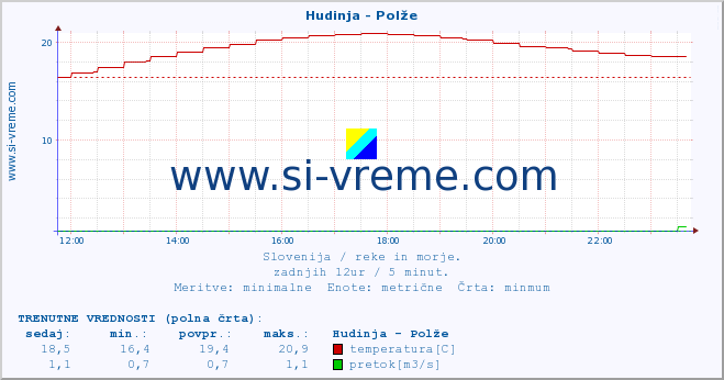 POVPREČJE :: Hudinja - Polže :: temperatura | pretok | višina :: zadnji dan / 5 minut.