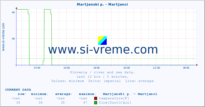  :: Martjanski p. - Martjanci :: temperature | flow | height :: last day / 5 minutes.