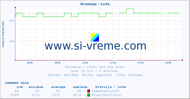  :: Dravinja - Loče :: temperature | flow | height :: last day / 5 minutes.