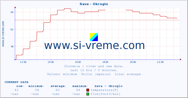  :: Sava - Okroglo :: temperature | flow | height :: last day / 5 minutes.