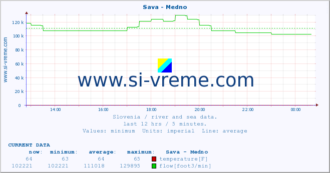  :: Sava - Medno :: temperature | flow | height :: last day / 5 minutes.