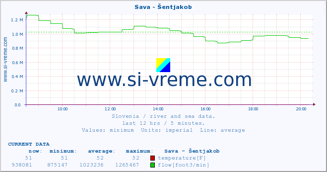  :: Sava - Šentjakob :: temperature | flow | height :: last day / 5 minutes.