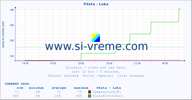  :: Pšata - Loka :: temperature | flow | height :: last day / 5 minutes.