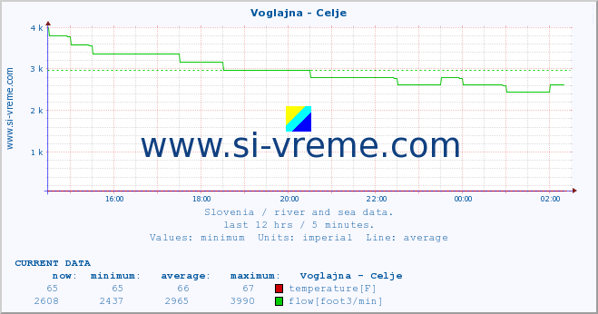  :: Voglajna - Celje :: temperature | flow | height :: last day / 5 minutes.