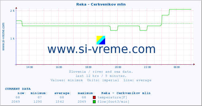  :: Reka - Cerkvenikov mlin :: temperature | flow | height :: last day / 5 minutes.