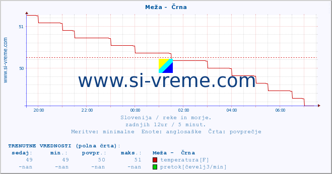 POVPREČJE :: Meža -  Črna :: temperatura | pretok | višina :: zadnji dan / 5 minut.