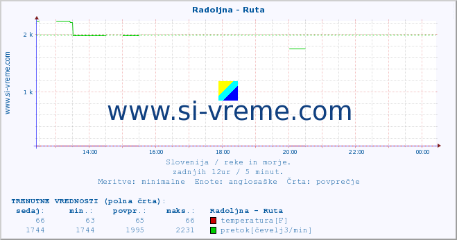 POVPREČJE :: Radoljna - Ruta :: temperatura | pretok | višina :: zadnji dan / 5 minut.