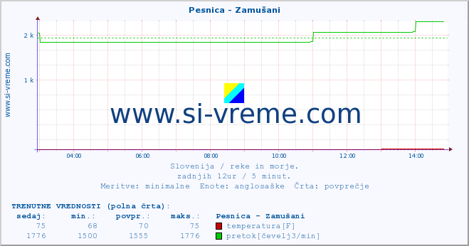 POVPREČJE :: Pesnica - Zamušani :: temperatura | pretok | višina :: zadnji dan / 5 minut.