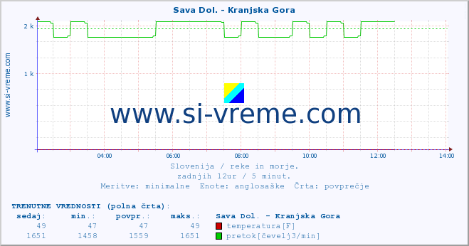 POVPREČJE :: Sava Dol. - Kranjska Gora :: temperatura | pretok | višina :: zadnji dan / 5 minut.