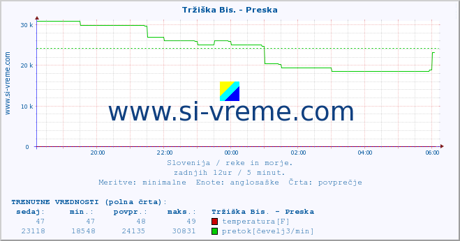 POVPREČJE :: Tržiška Bis. - Preska :: temperatura | pretok | višina :: zadnji dan / 5 minut.