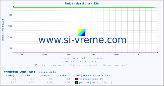 POVPREČJE :: Poljanska Sora - Žiri :: temperatura | pretok | višina :: zadnji dan / 5 minut.