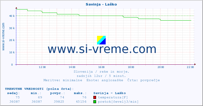 POVPREČJE :: Savinja - Laško :: temperatura | pretok | višina :: zadnji dan / 5 minut.