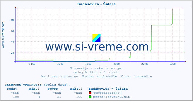 POVPREČJE :: Badaševica - Šalara :: temperatura | pretok | višina :: zadnji dan / 5 minut.