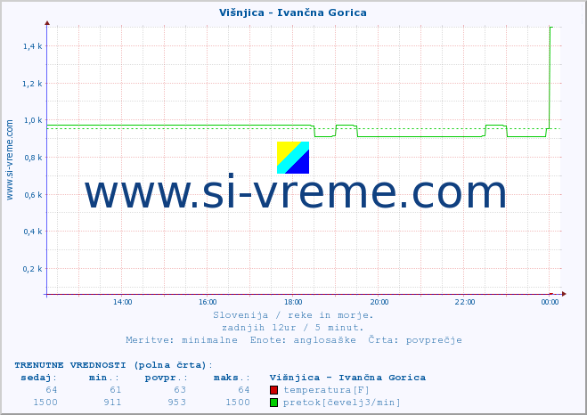 POVPREČJE :: Višnjica - Ivančna Gorica :: temperatura | pretok | višina :: zadnji dan / 5 minut.