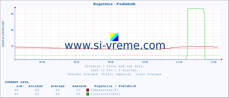  :: Rogatnica - Podlehnik :: temperature | flow | height :: last day / 5 minutes.