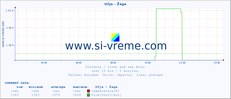  :: Učja - Žaga :: temperature | flow | height :: last day / 5 minutes.
