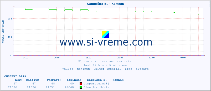  :: Branica - Branik :: temperature | flow | height :: last day / 5 minutes.