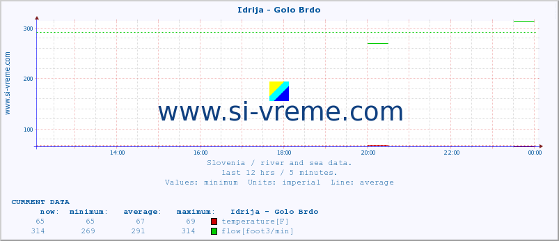  :: Idrija - Golo Brdo :: temperature | flow | height :: last day / 5 minutes.