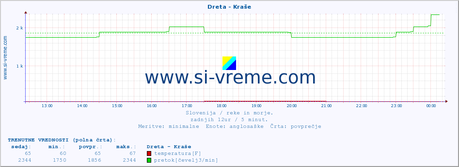 POVPREČJE :: Dreta - Kraše :: temperatura | pretok | višina :: zadnji dan / 5 minut.